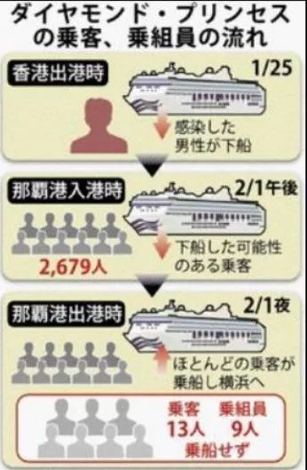日本邮轮出现肺炎聚集感染！3700人被隔离在“海上监狱”？