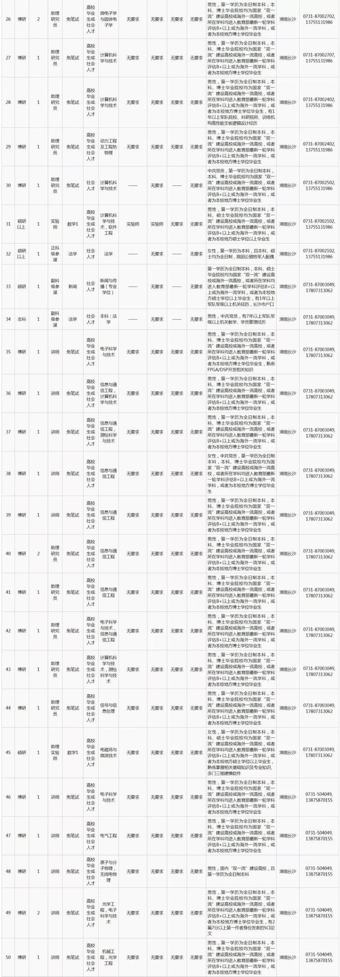 2020年国防科技大学面向社会公开招聘文职人员计划