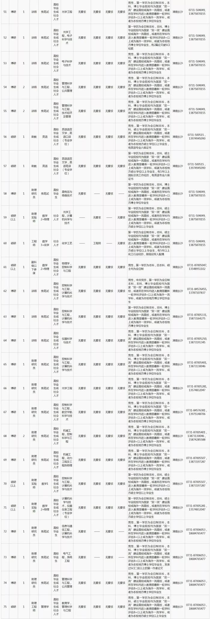 2020年国防科技大学面向社会公开招聘文职人员计划