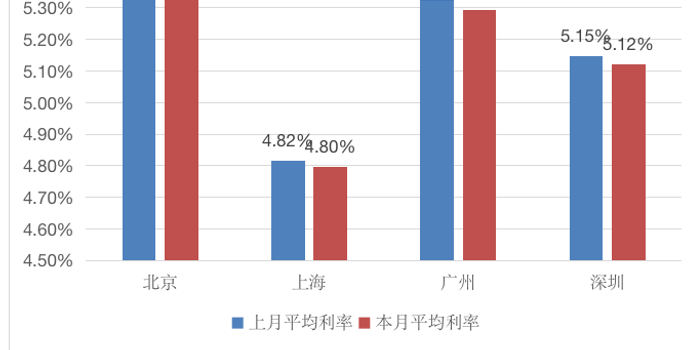 首套房3成首付是主流,但这几个城市确实只要2
