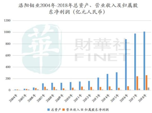 【图】近年来，并购使得洛阳钼业营收大增(图片来源：财华社)