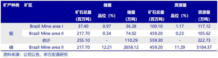 【图】英美资源位于巴西旗下的铌+磷储量(图片来源：申万宏源研究)