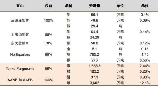 【图】截至2019年初，洛阳钼业的产业版图(图片来源：港股扫地僧)