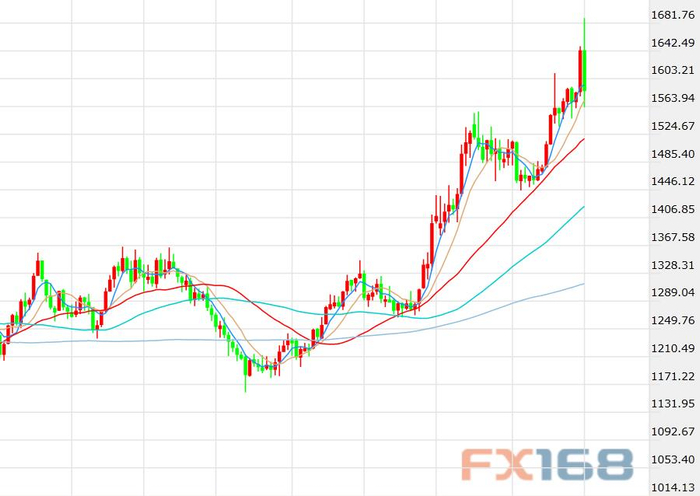 　（现货黄金周线图，来源：FX168）