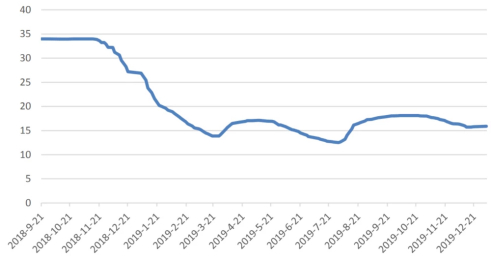 【图】2019年，钴价一路下滑(图片来源：网络)