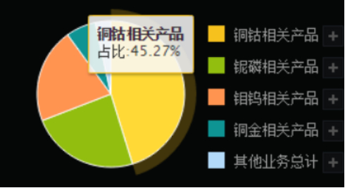 【图】铜钴业务，已经成为洛阳钼业第一大业务(图片来源：同花顺)