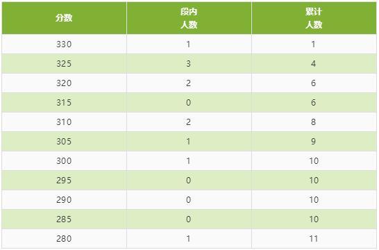 四川省2020年普通高校招生艺术类专业统考成绩五分段统计表出炉