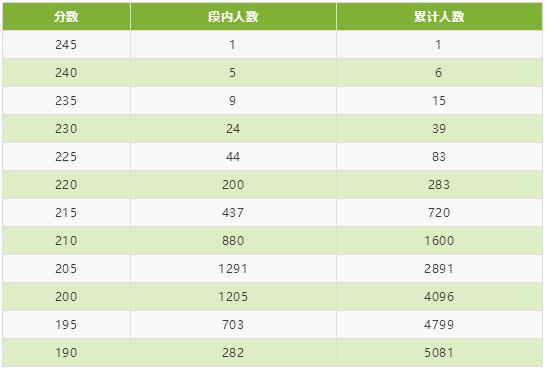 四川省2020年普通高校招生艺术类专业统考成绩五分段统计表出炉