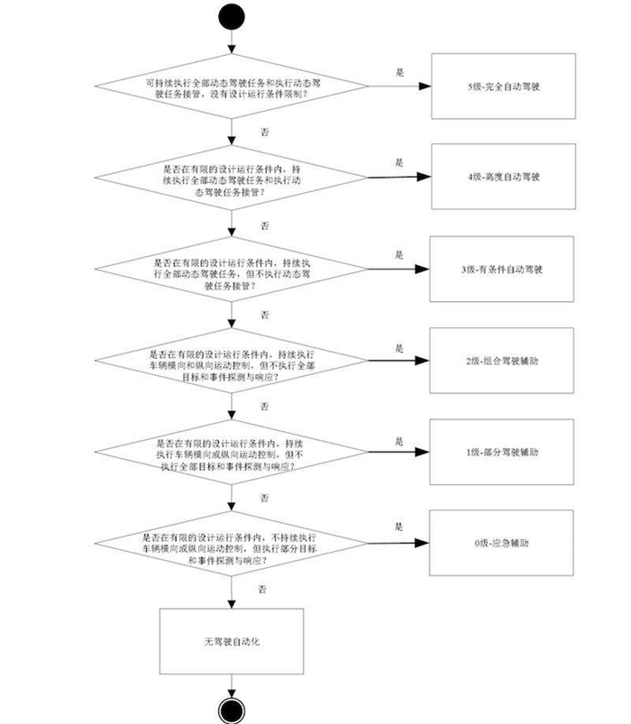 驾驶自动化等级分流程及判定方法