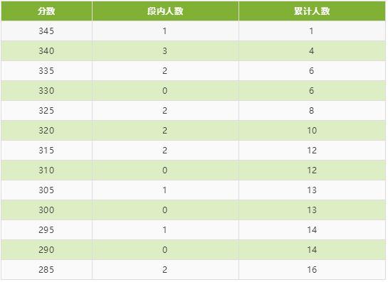 四川省2020年普通高校招生艺术类专业统考成绩五分段统计表出炉