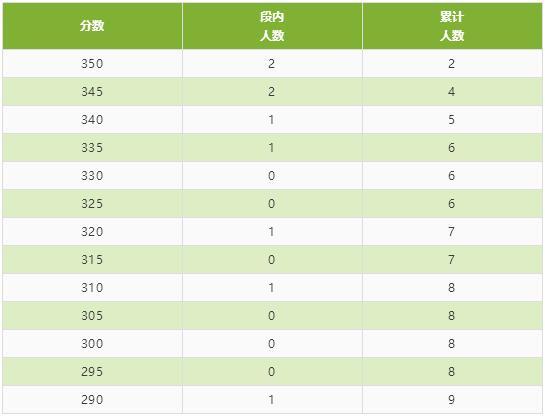 四川省2020年普通高校招生艺术类专业统考成绩五分段统计表出炉