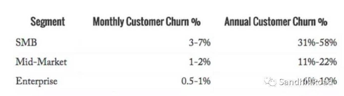 Tomasz Tunguz：月度/年度客户流失指标