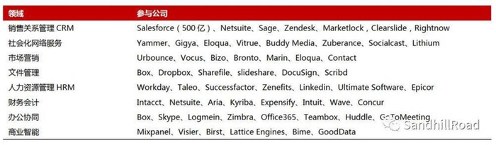 数据来源：Bessermer Venture Partners