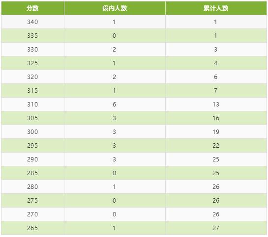 四川省2020年普通高校招生艺术类专业统考成绩五分段统计表出炉