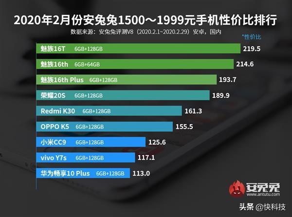 安兔兔2月安卓手机性价比榜：魅族16T、魅族16s Pro等机型上榜