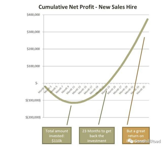 &nbsp;SaaS 公司 Cash Flow Trough