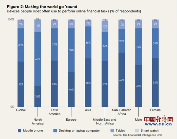 　　图为报告中显示的世界各地区上网管理财务使用的设备情况。
