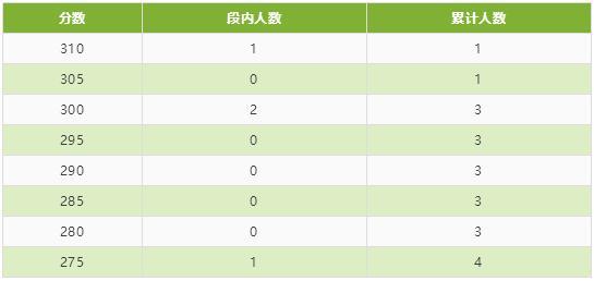 四川省2020年普通高校招生艺术类专业统考成绩五分段统计表出炉