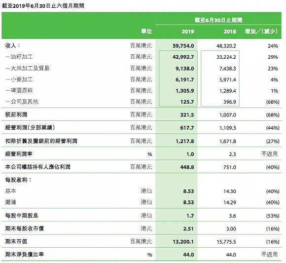 中粮控股2019年上半年业绩数据截图