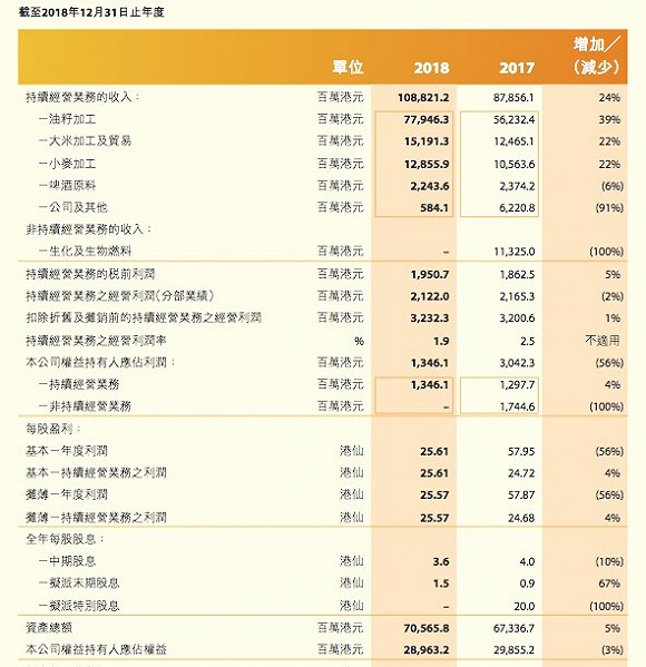 中粮控股2018年业绩数据截图