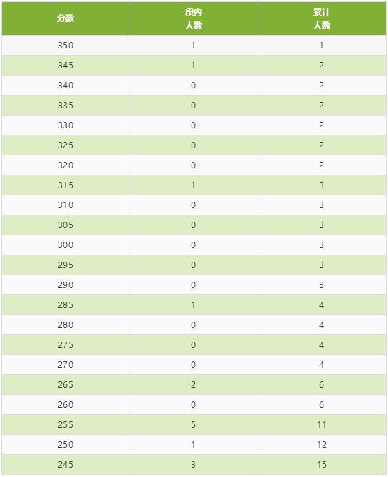 四川省2020年普通高校招生艺术类专业统考成绩五分段统计表出炉