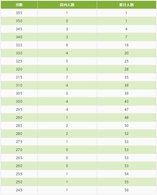 四川省2020年普通高校招生艺术类专业统考成绩五分段统计表出炉