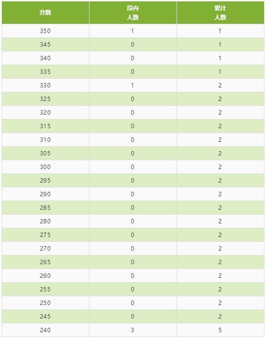 四川省2020年普通高校招生艺术类专业统考成绩五分段统计表出炉