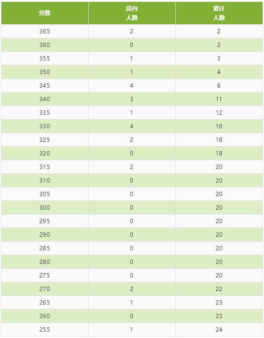 四川省2020年普通高校招生艺术类专业统考成绩五分段统计表出炉