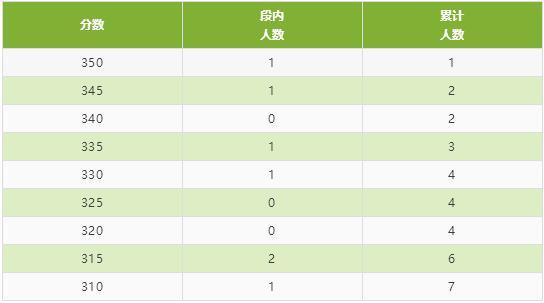 四川省2020年普通高校招生艺术类专业统考成绩五分段统计表出炉