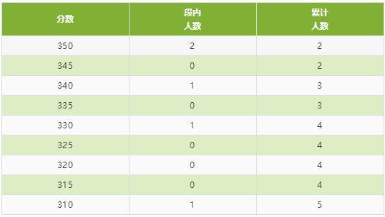 四川省2020年普通高校招生艺术类专业统考成绩五分段统计表出炉