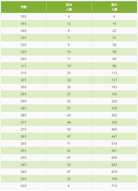 四川省2020年普通高校招生艺术类专业统考成绩五分段统计表出炉