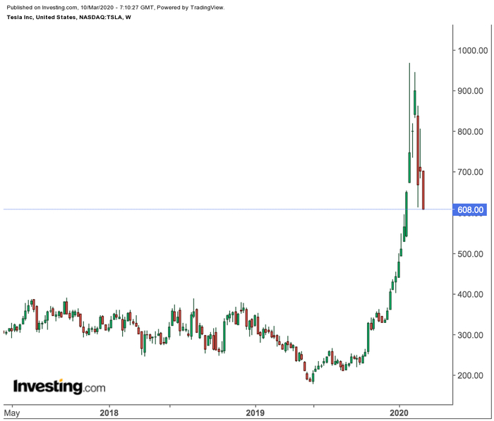 特斯拉股价走势