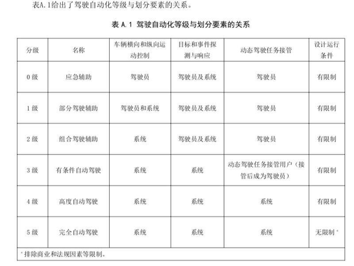 驾驶自动化等级与划分要素关系图示