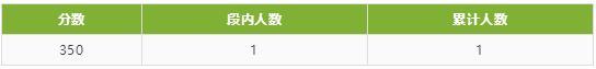 四川省2020年普通高校招生艺术类专业统考成绩五分段统计表出炉