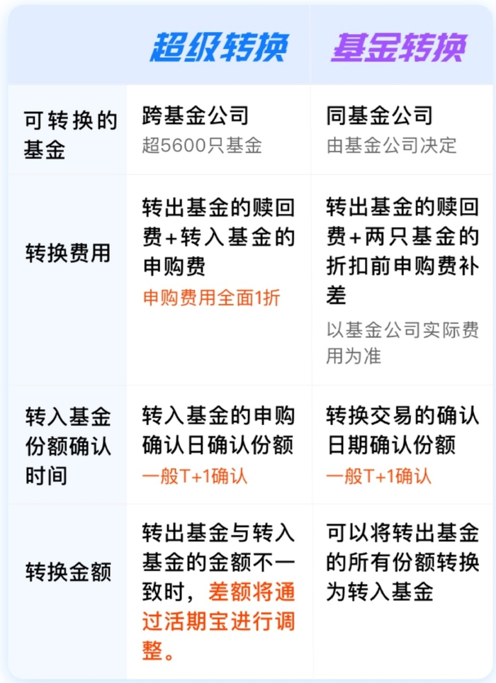 　　图片来源：天天基金