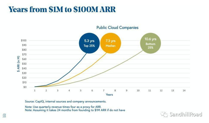 Source： Bessemer Venture Partners