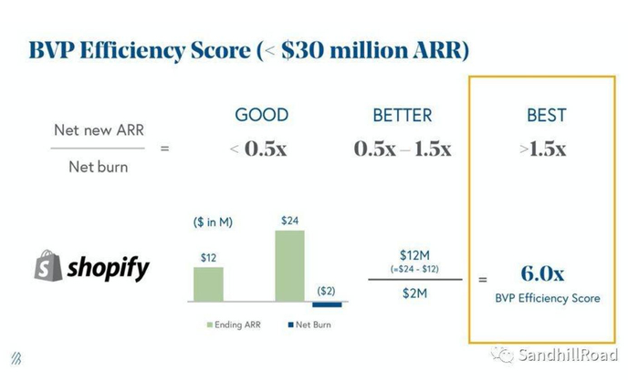 Source：Bessemer&nbsp;