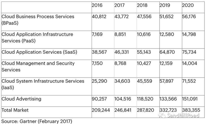 &nbsp;数据来源：Gartner