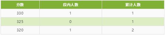 四川省2020年普通高校招生艺术类专业统考成绩五分段统计表出炉