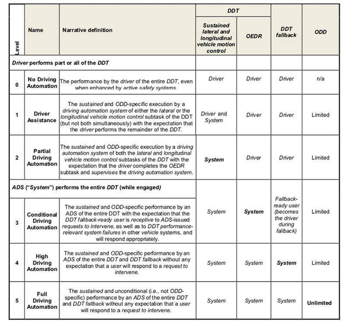 SAE J3016中对自动驾驶汽车的等级划分