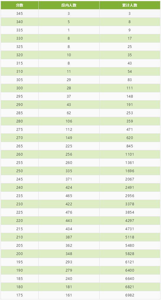 四川省2020年普通高校招生艺术类专业统考成绩五分段统计表出炉