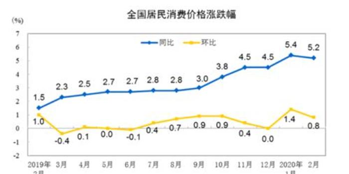 5 2 2月cpi涨幅略有回落全球宽松背景下 降准降息窗口将再次开启 手机新浪网