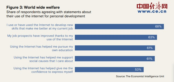 　　图为报告中显示，调查对象谈使用互联网对自身发展的影响。