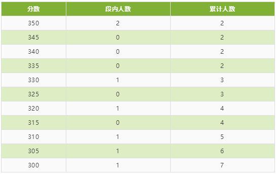 四川省2020年普通高校招生艺术类专业统考成绩五分段统计表出炉