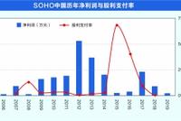 SOHO中国私有化声起 潘石屹家族已获分红133亿