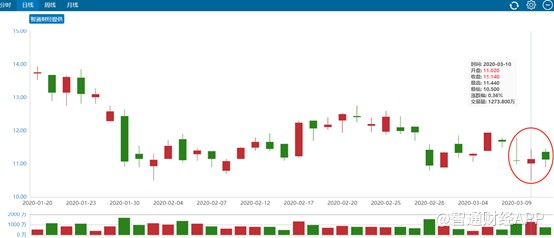 行情来源：智通财经