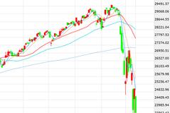 疯狂！这两国股指再触发“熔断” 美股进入“技术性熊市”