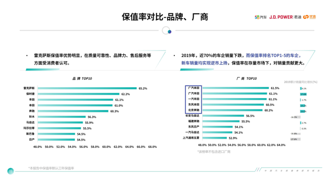 保值率排名TOP1-5的车企，新车销量均实现逆市上扬，来源：中国汽车保值率研究报告（2020年3月）