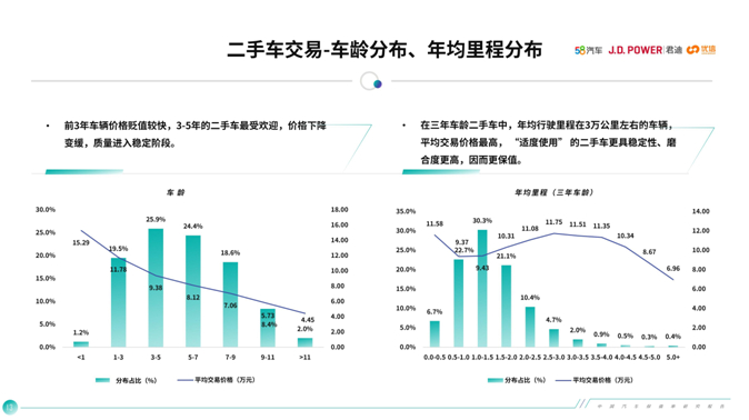 三至五年车龄的二手车最受欢迎，来源：中国汽车保值率研究报告（2020年3月）