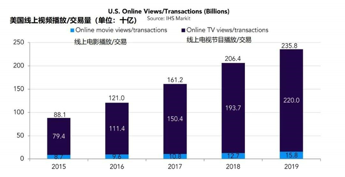 流媒体之所以能得势和美国人的媒介使用习惯有很大的关系。